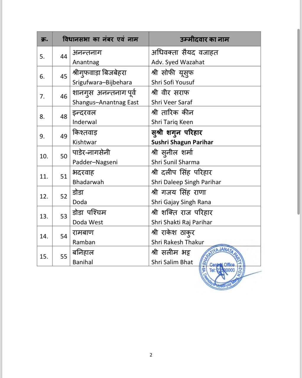 BJP issues 1st list of 56 candidates for J&K assembly Polls. BJP issues 1st list of 56 candidates for J&K assembly Polls.