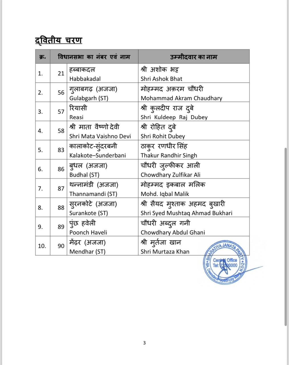 BJP issues 1st list of 56 candidates for J&K assembly Polls. BJP issues 1st list of 56 candidates for J&K assembly Polls.
