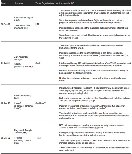 Chronology of Major Terror Attacks in india