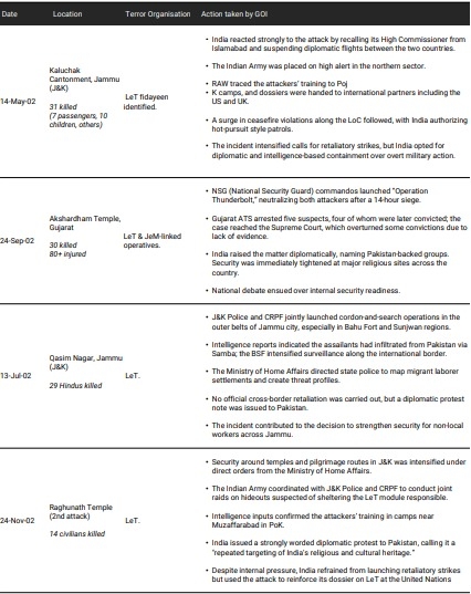 Chronology of Major Terror Attacks in india