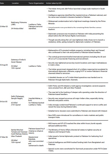 Chronology of Major Terror Attacks in india