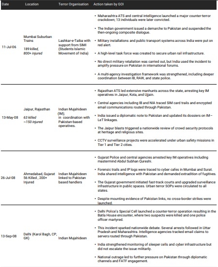 Chronology of Major Terror Attacks in india