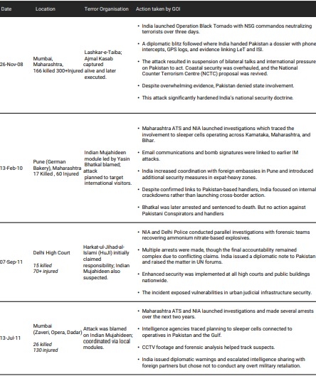 Chronology of Major Terror Attacks in india