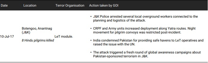 Chronology of Major Terror Attacks in india