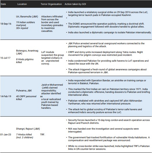 Chronology of Major Terror Attacks in india