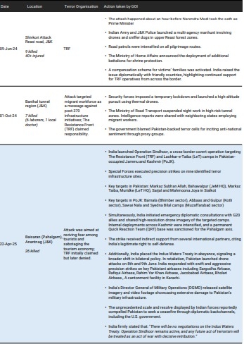 Chronology of Major Terror Attacks in india