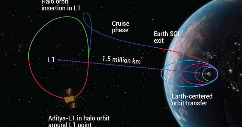 Aditya L1 Reached It Destination ISRO inserted it in solar halo orbit 
